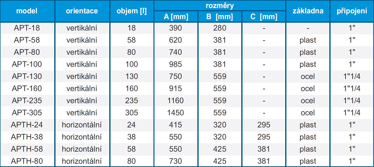 Technické parametre membránovej nádoby